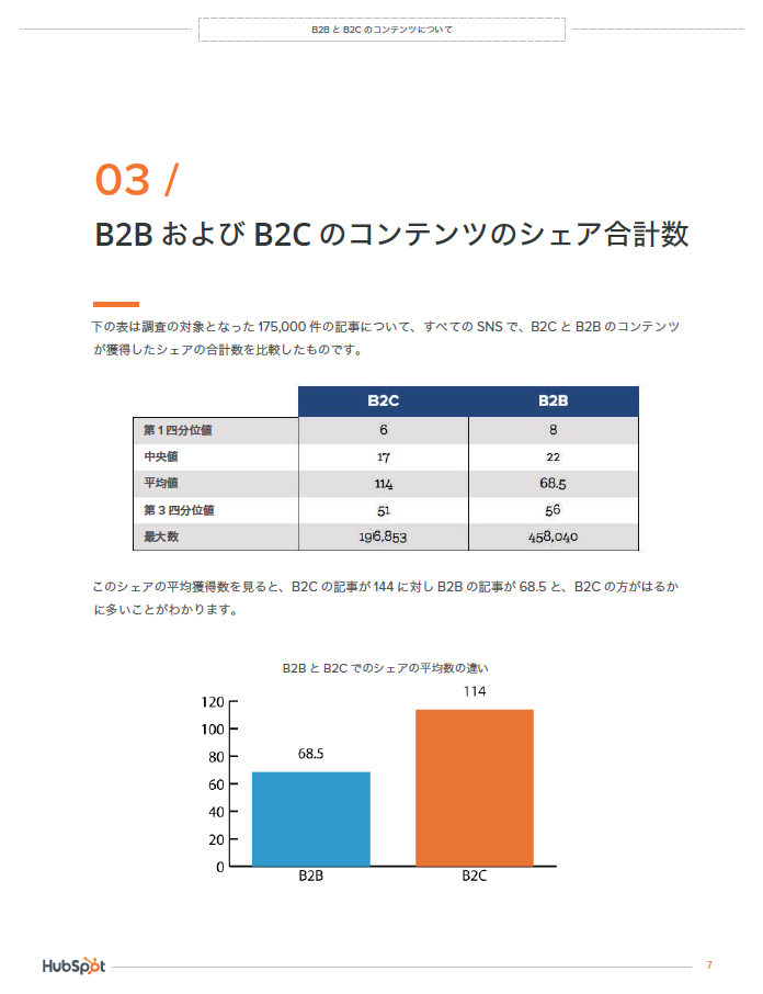 B2BとB2Cのコンテンツマーケティング調査レポート
