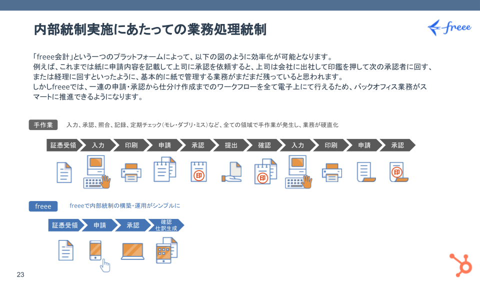 freee for HubSpot ウェビナー｜freee for HubSpotで実現できる新たな世界_07