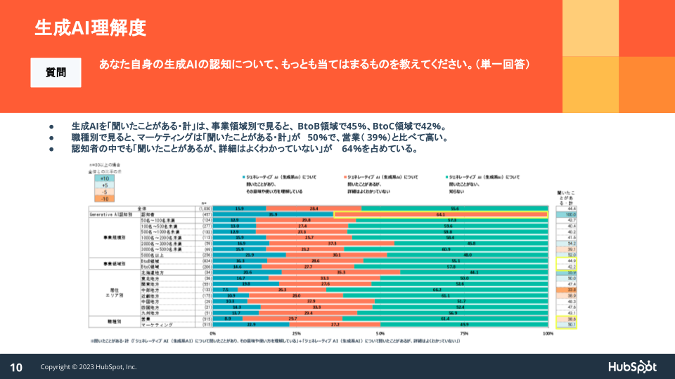 【2023年】日本のマーケティング・営業組織における生成AI利用に関する意識実態調査06