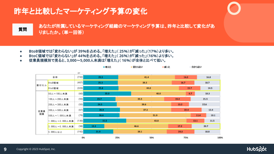 日本のマーケティング組織が抱える課題に関する調査データ04