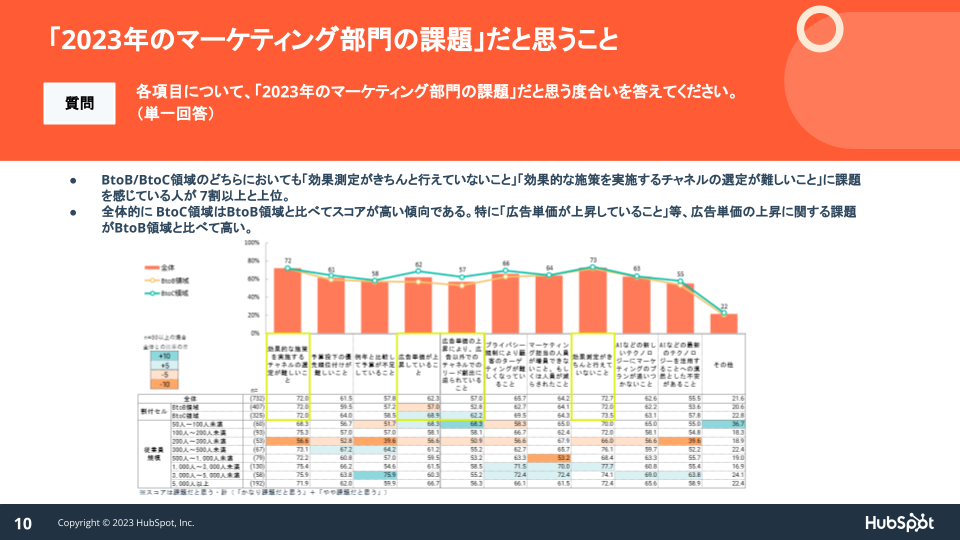 日本のマーケティング組織が抱える課題に関する調査データ05