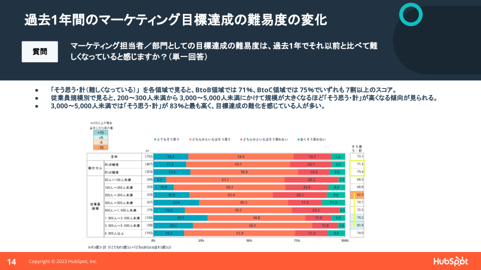 日本のマーケティング組織が抱える課題に関する調査データ06