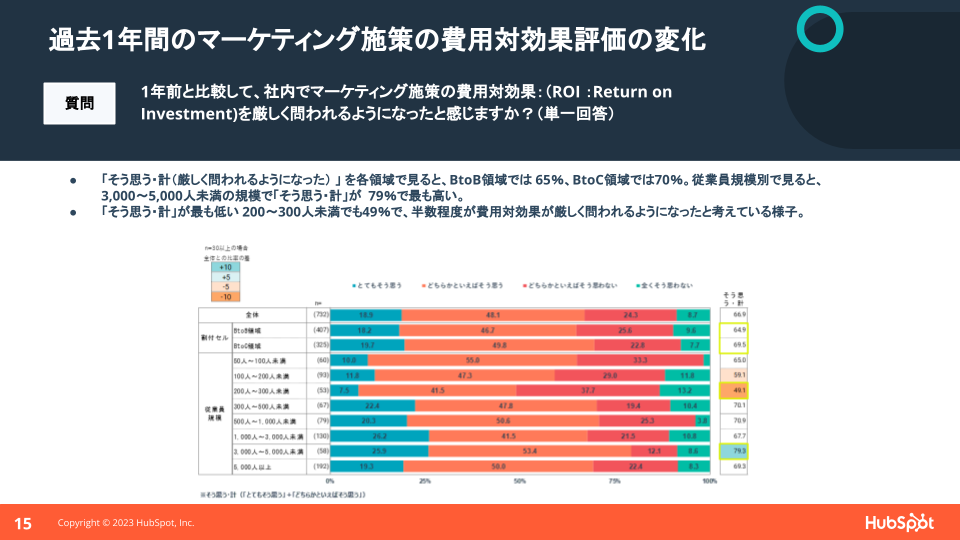 日本のマーケティング組織が抱える課題に関する調査データ07