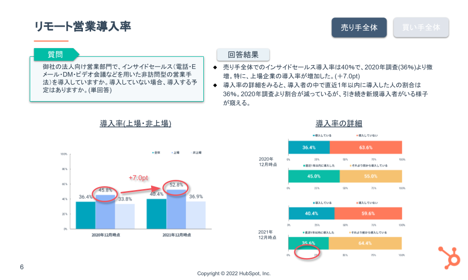 HubSpot年次調査：日本の営業に関する意識・実態調査2022データ_03