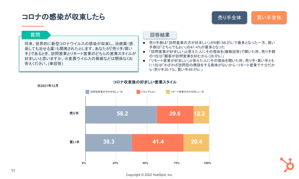 HubSpot年次調査：日本の営業に関する意識・実態調査2022データ_05