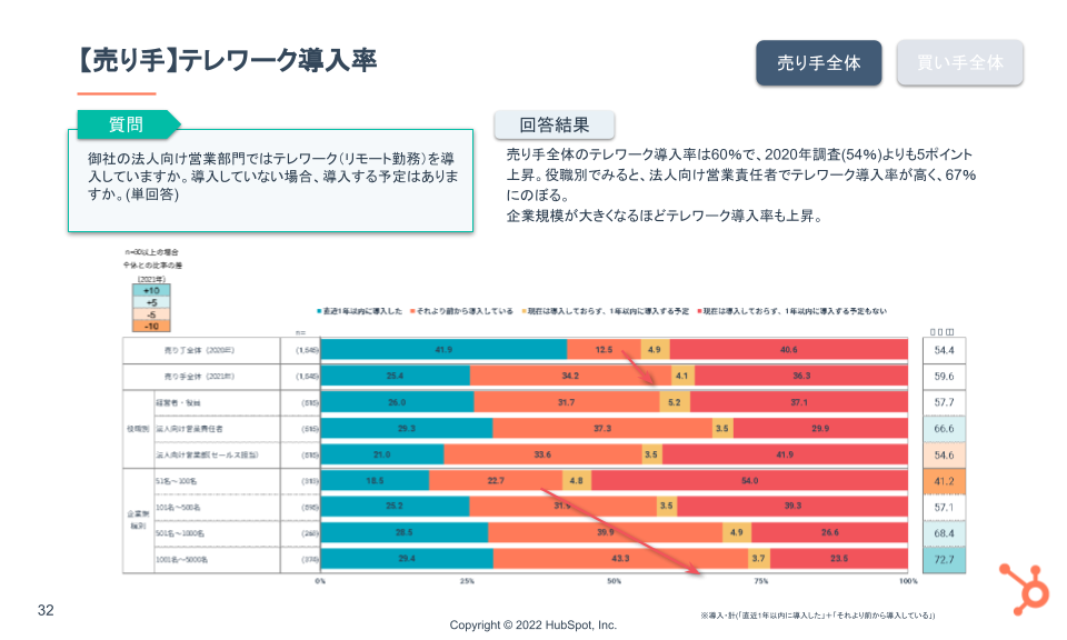 HubSpot年次調査：日本の営業に関する意識・実態調査2022データ_07